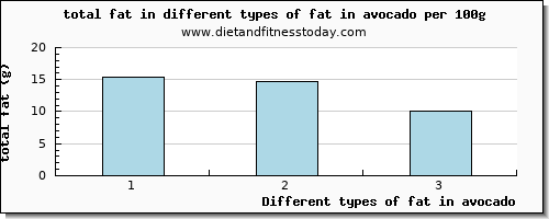 fat in avocado total fat per 100g